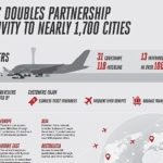 bir-yil-icinde-ortaklik-baglantisini-iki-katina-cikaran-emirates-1-700-sehre-ulasim-firsati-sunuyor.jpg