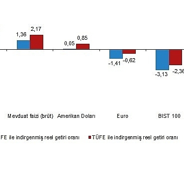 finansal-yatirim-araclarinin-reel-getiri-oranlari-haziran-2026.jpg