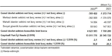 tuik-genel-devlet-aciginin-gayrisafi-yurt-ici-hasilaya-orani-2023-yilinda-48-oldu.jpg