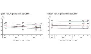 tuik-mevsim-etkisinden-arindirilmis-issizlik-orani-88-seviyesinde-gerceklesti-P1jTT9u1.jpg