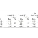 tuik-nisan-ayinda-genel-ticaret-sistemine-gore-ihracat-01-ithalat-40-artti-sL5b1c4a.jpg