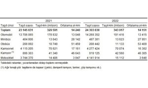 tuik-toplam-tasit-km-343-milyar-917-milyon-olarak-hesaplandi-uNLv7y3U.jpg