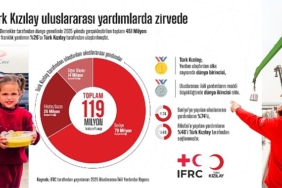 turk-kizilay-uluslararasi-yardimlarda-zirvede.jpg